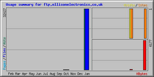 Usage summary for ftp.ellisonelectronics.co.uk