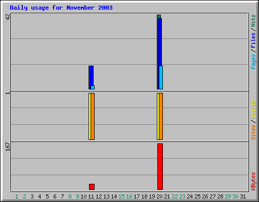 Daily usage for November 2003