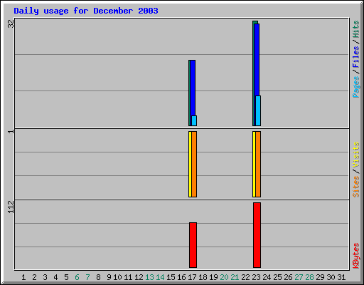 Daily usage for December 2003