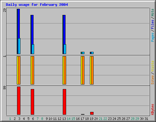Daily usage for February 2004