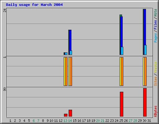 Daily usage for March 2004