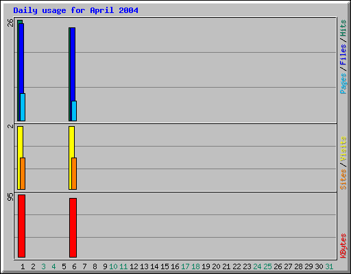 Daily usage for April 2004