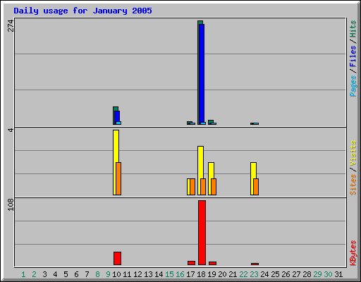Daily usage for January 2005