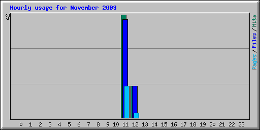 Hourly usage for November 2003