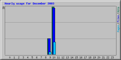 Hourly usage for December 2003