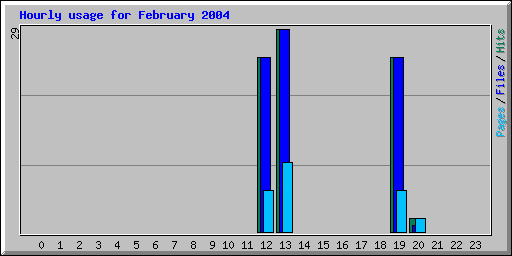 Hourly usage for February 2004