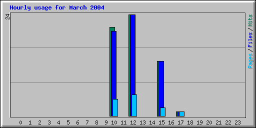 Hourly usage for March 2004