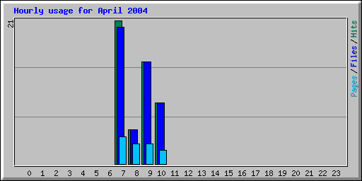 Hourly usage for April 2004