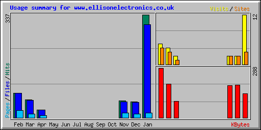 Usage summary for www.ellisonelectronics.co.uk
